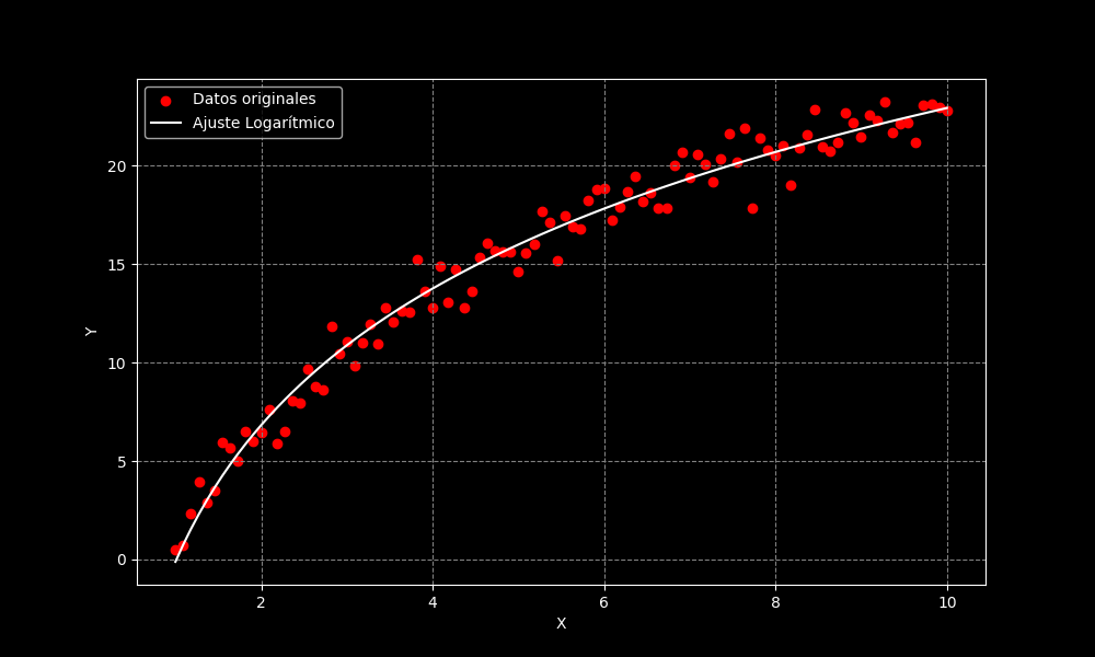 Gráfico de logaritmo